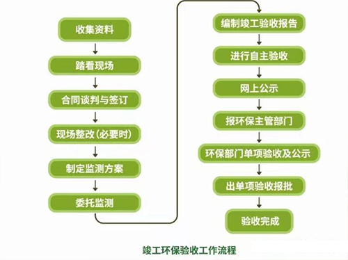環保驗收技術服務