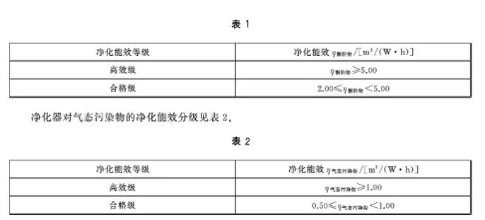高效凈化竟是虛標，車載空氣凈化器還有用嗎？(圖1)
